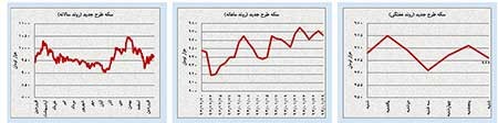 اخبار,اخبار اقتصادی , بازار سرمایه