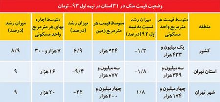 اخبار,اخباراقتصادی,قیمت مسکن