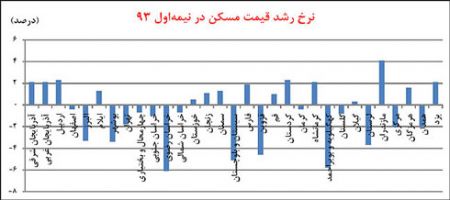 اخبار,اخباراقتصادی,قیمت مسکن