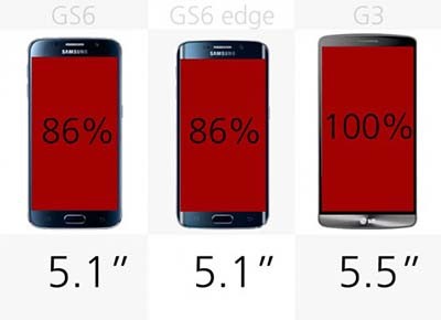 مقایسه میان گوشی های Galaxy S6 ، S6 Edge و LG G3 