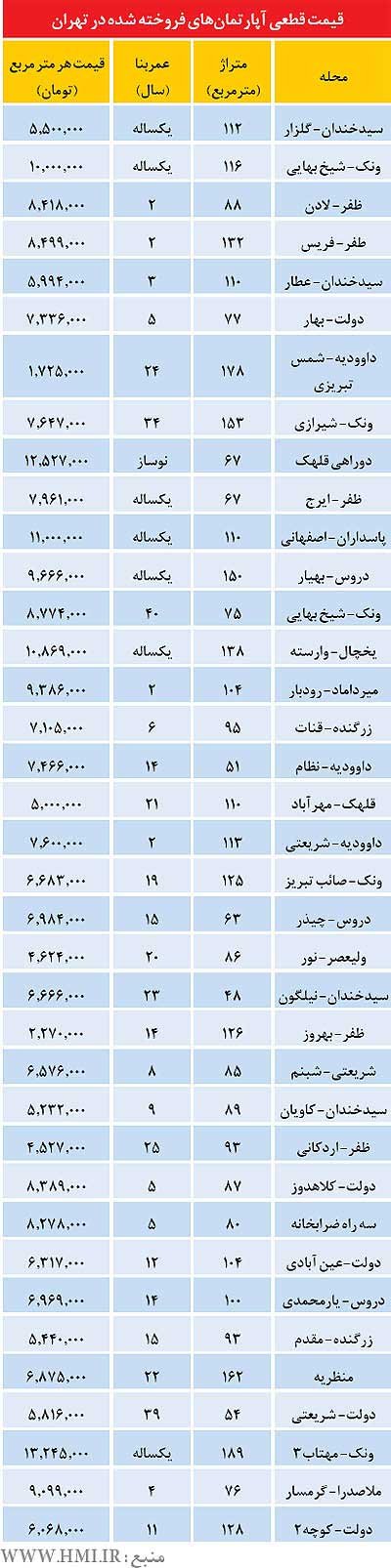 اخبار,اخبار اقتصادی , قیمت مسکن 