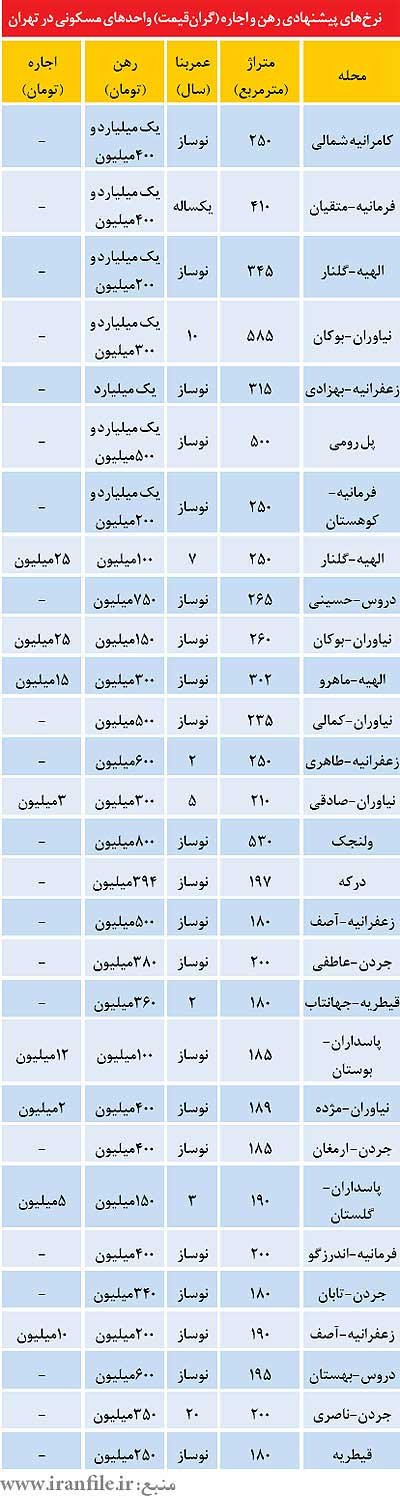 رهن میلیاردی آپارتمان‌های شمال تهران! 1