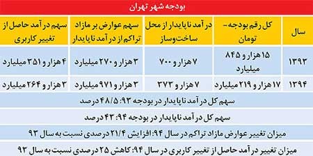 موج جديد «تغيير كاربري» در پايتخت 1