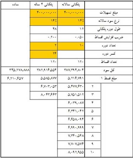 اخبار,اخبار اقتصادی , وام مسکن 