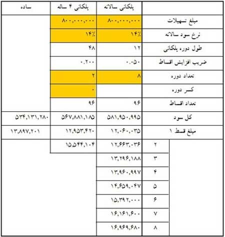 اخبار,اخبار اقتصادی , وام مسکن 