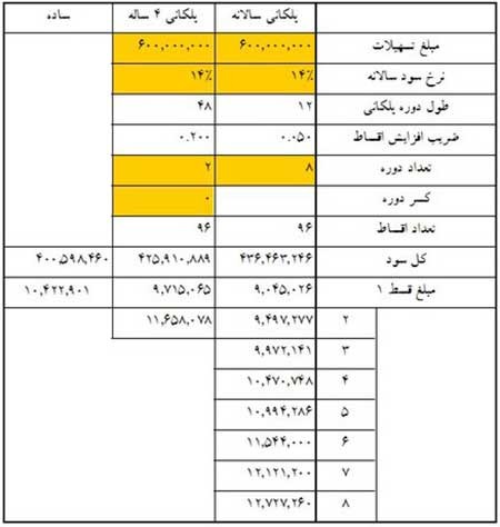 اخبار,اخبار اقتصادی , وام مسکن 