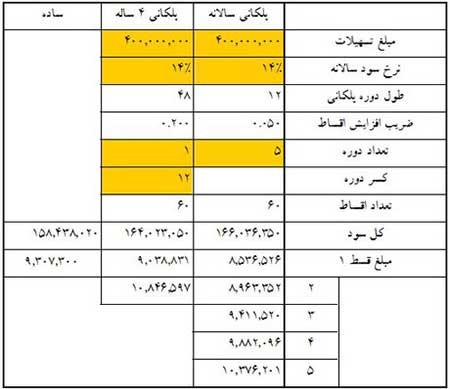 اخبار,اخبار اقتصادی , وام مسکن 