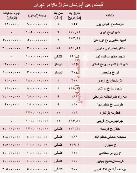 اخبار,اخبار اقتصادی , قیمت مسکن 