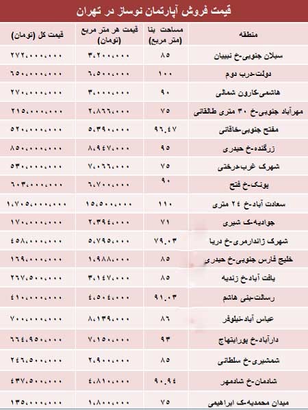 اخبار,اخبار اقتصادی , بازار مسکن 