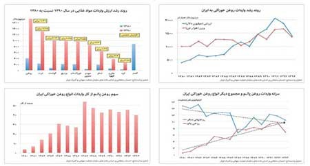 اخبار,اخبار اقتصادی , روغن پالم