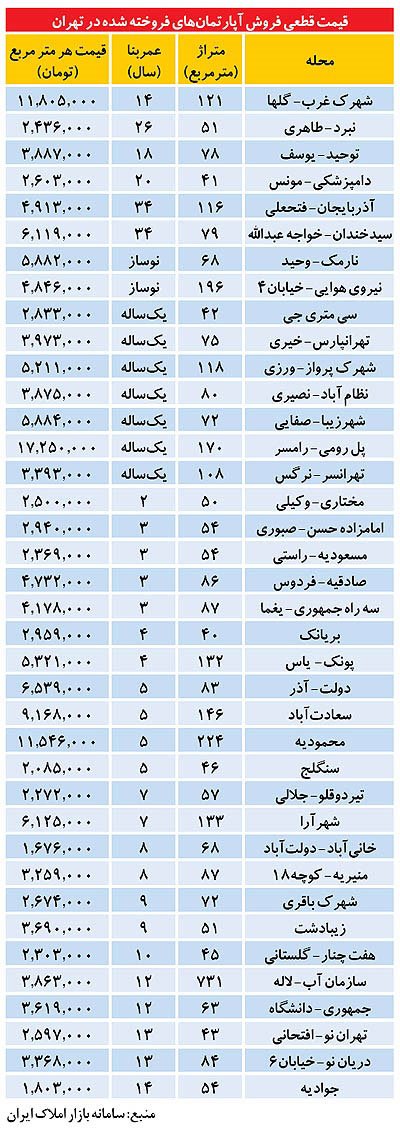 ارزان‌ترین و گران‌ترین آپارتمان فروخته‌شده در تهران 1