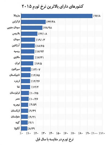 اخبار,اخبار اقتصادی , نرخ  تورم  