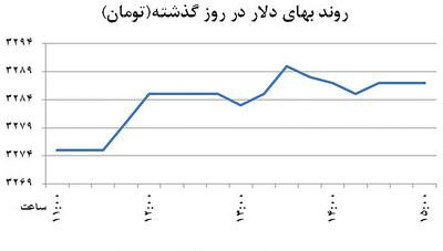 برگشت ناگهانی دلار از کف 94 1