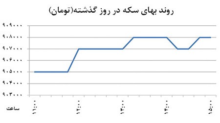 برگشت ناگهانی دلار از کف 94 1