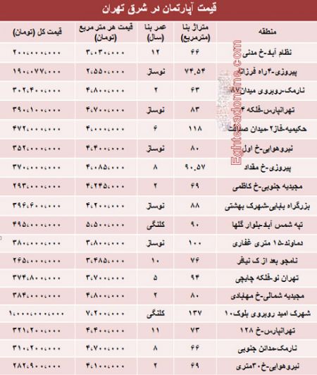 اخبار,اخبار اقتصادی ,قیمت آپارتمان در شرق تهران اخبار,اخباراقتصادی ,قیمت آپارتمان در شرق تهران