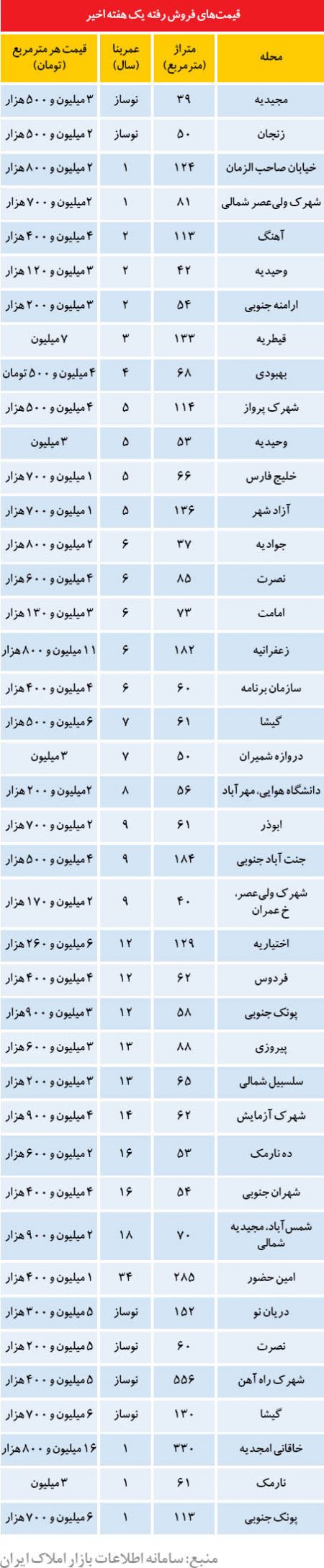 اخبار,اخبار اجتماعی,قیمت مسکن