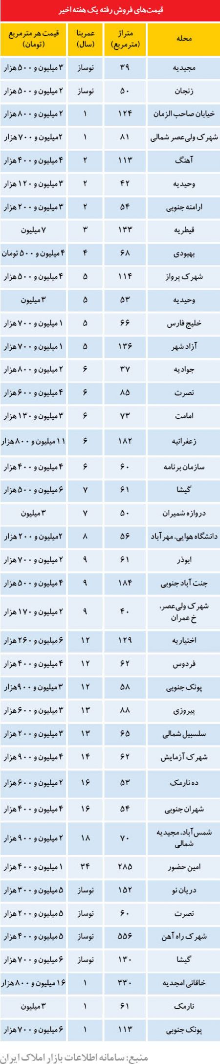 اخبار,اخبار اجتماعی,قیمت مسکن