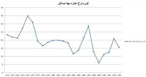 اخبار,اخبار اقتصادی ,بازار مسکن