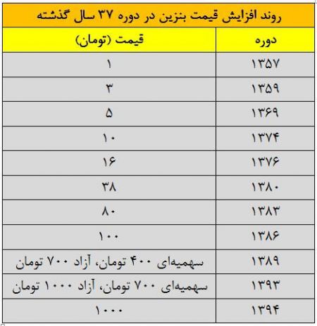 اخبار,اخباراقتصادی ,قیمت بنزین 