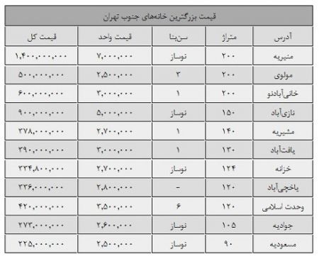 اخبار,اخبار اقتصادی,بازار  مسکن  