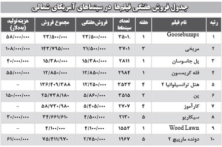 کمدی ترسناک "جک بلک"در صدر پرفروش‌ها + جدول فروش 1