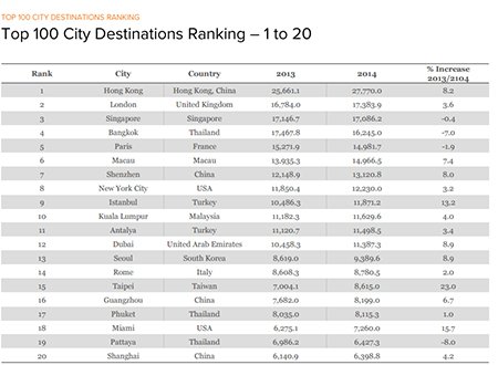 اخبار,اخبار گوناگون,مقصد های برتر جهان