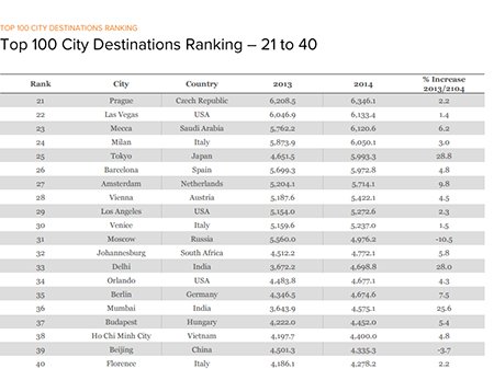 اخبار,اخبار گوناگون,مقصد های برتر جهان