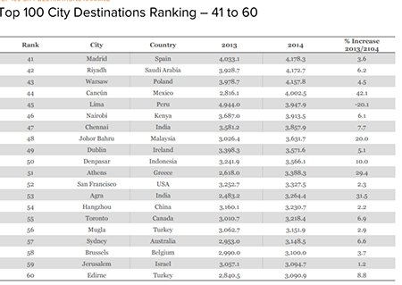 اخبار,اخبار گوناگون,مقصد های برتر جهان