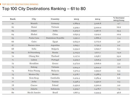 اخبار,اخبار گوناگون,مقصد های برتر جهان