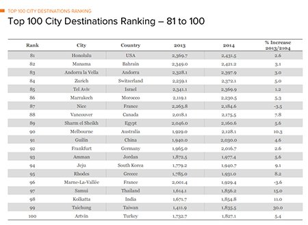 اخبار,اخبار گوناگون,مقصد های برتر جهان