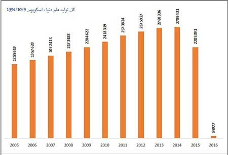 اخبار,اخبار علمی, رشد علمی 2014 ایران اخبار,اخبار علمی, رشد علمی 2014 ایران