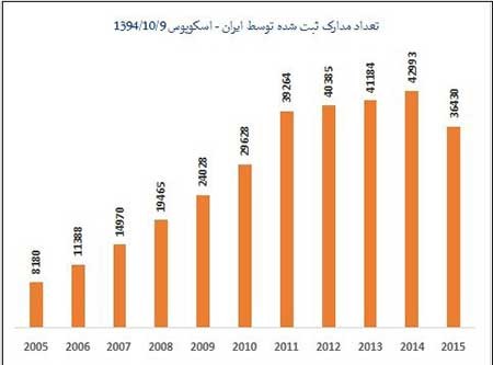 اخبار,اخبار علمی, رشد علمی 2014 ایران اخبار,اخبار علمی, رشد علمی 2014 ایران