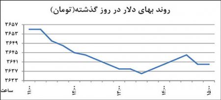 اخبار,اخبار اقتصادی, بازار  ارز وسکه 