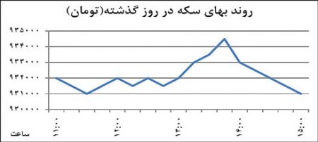 اخبار,اخبار اقتصادی, بازار  ارز وسکه 