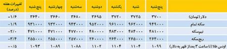 اخبار,اخبار اقتصادی, بازار  ارز وسکه 