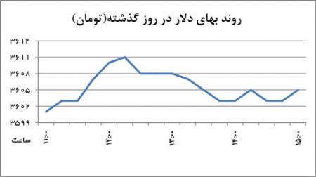 اخبار,اخبار اقتصادی,,قیمت ارز
