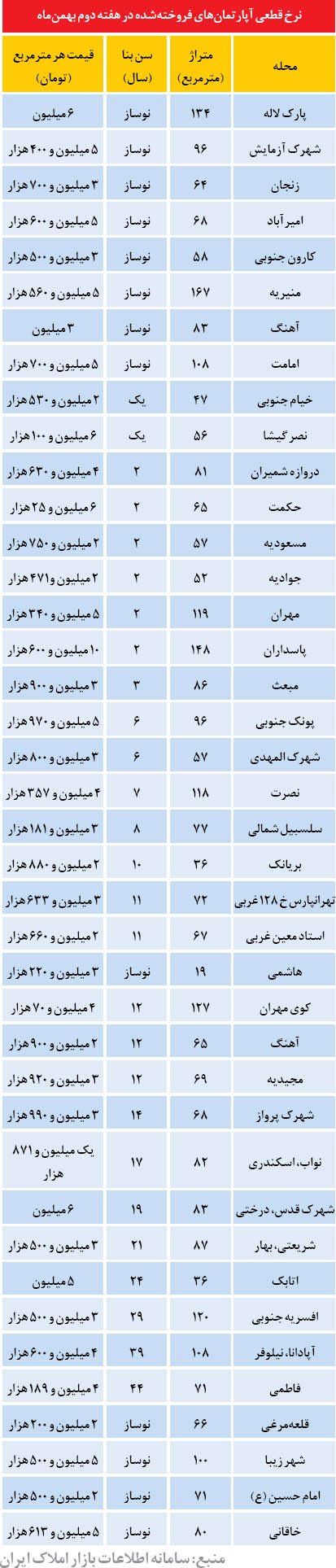 اخبار,اخبار اقتصادی, بازار  مسکن  