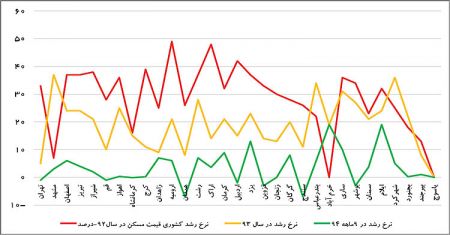  اخباراقتصادی  ,خبرهای  اقتصادی,بازار مسکن 