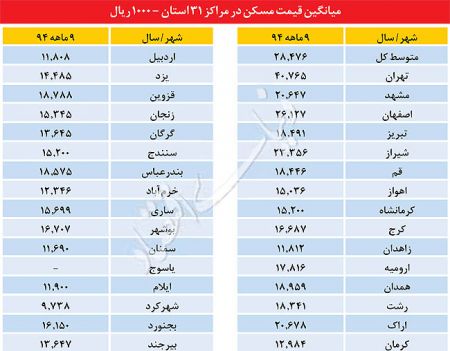  اخباراقتصادی  ,خبرهای  اقتصادی,بازار مسکن 