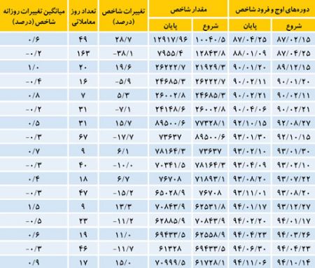 اخبار,اخباراقتصادی,بازار بورس 