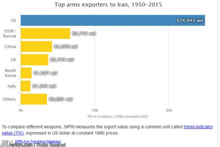 آمریکا بزرگ ترین تامین کننده سلاح برای ایران (+جدول و نمودار ) 