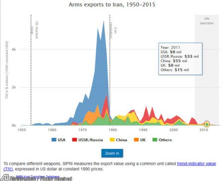 آمریکا بزرگ ترین تامین کننده سلاح برای ایران (+جدول و نمودار ) 