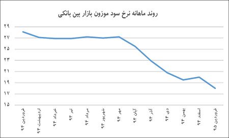  اخبار اقتصادی,خبرهای  اقتصادی, نرخ  سود بانکی 