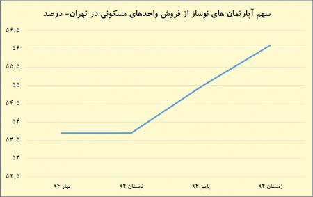  اخباراقتصادی ,خبرهای  اقتصادی ,آپارتمان‌های نوساز 