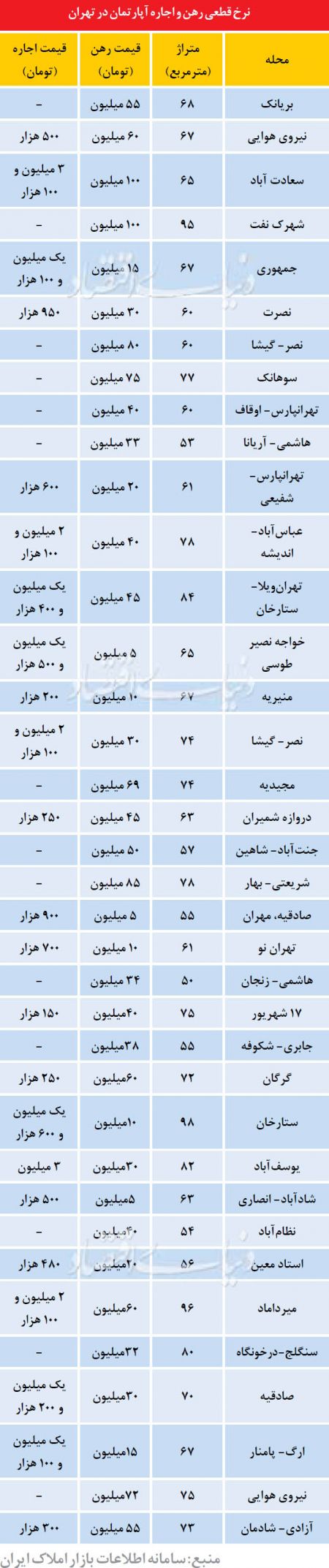  اخباراقتصادی ,خبرهای  اقتصادی,بازار رهن و اجاره