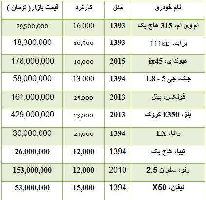  اخباراقتصادی ,خبرهای اقتصادی, قیمت  خودرو  