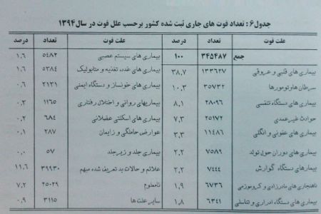 شایعترین علل مرگ و میر ایرانیان در سال گذشته + جدول