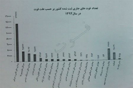 شایعترین علل مرگ و میر ایرانیان در سال گذشته + جدول