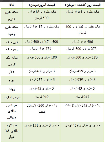 اخبار اقتصادی ,خبرهای اقتصادی,بازار سکه اخباراقتصادی ,خبرهای اقتصادی,بازار سکه