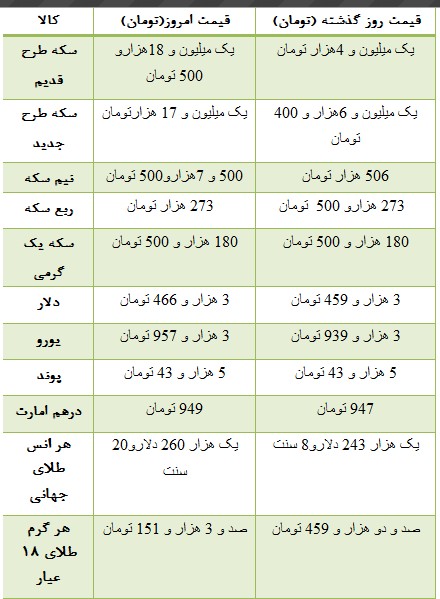  اخباراقتصادی ,خبرهای  اقتصادی,بازار  سکه 